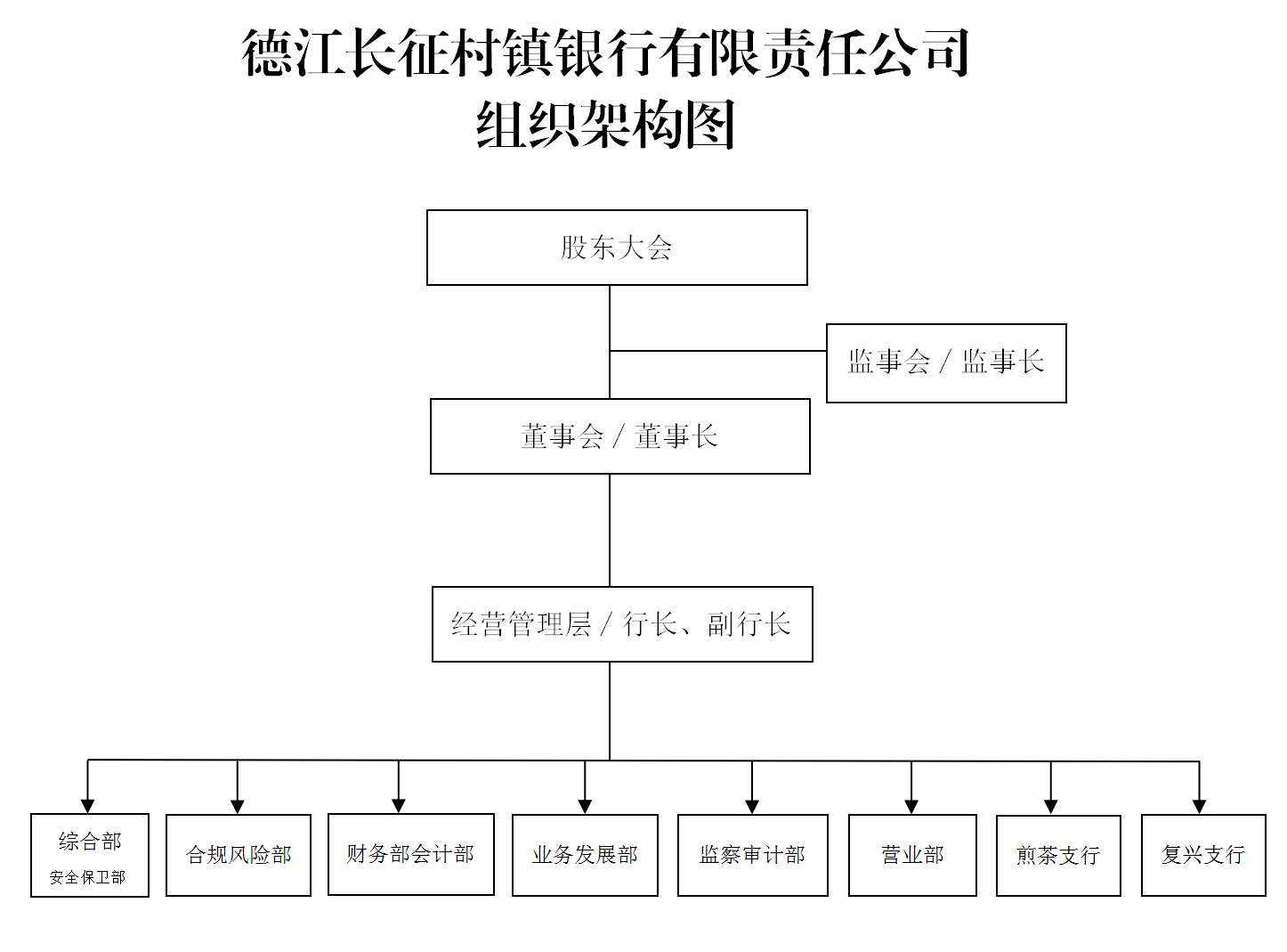 德江长征村镇银行组织架构图_01(1)